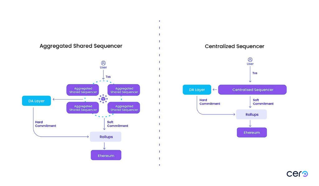 Decentralized Sequencers Guide