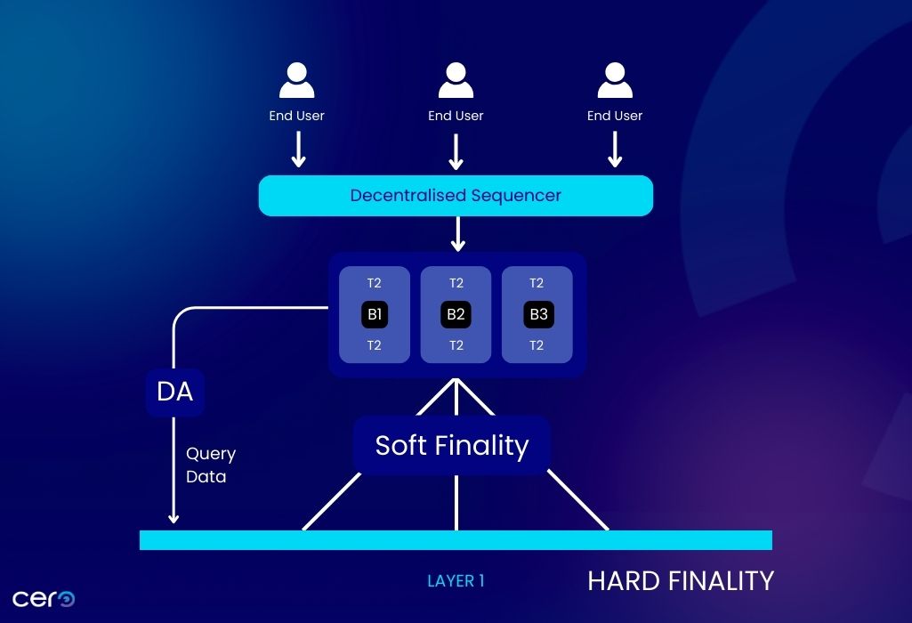 Decentralized Sequencers for MEV