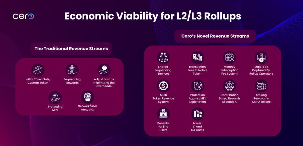 Economic Challenges of Rollups
